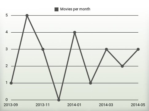 Movies per year