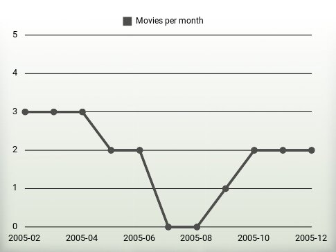 Movies per year