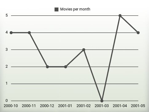 Movies per year