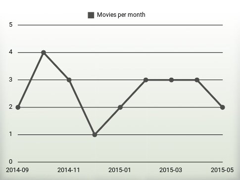 Movies per year