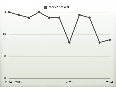 Movies per year