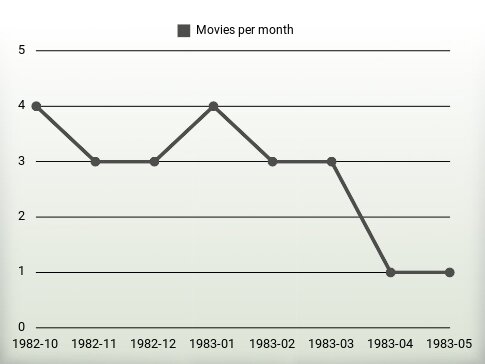 Movies per year