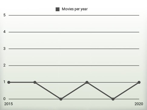 Movies per year