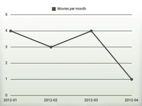 Movies per year