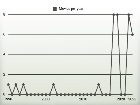 Movies per year