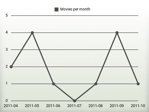 Movies per year