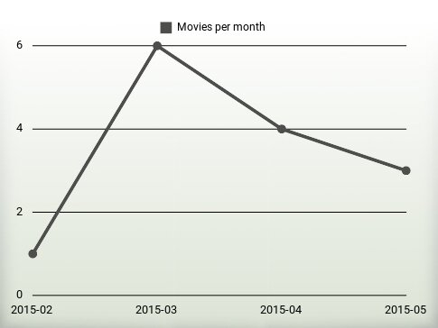 Movies per year