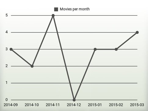 Movies per year