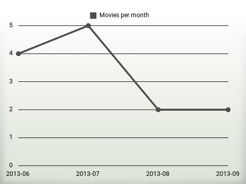 Movies per year