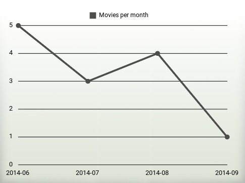 Movies per year