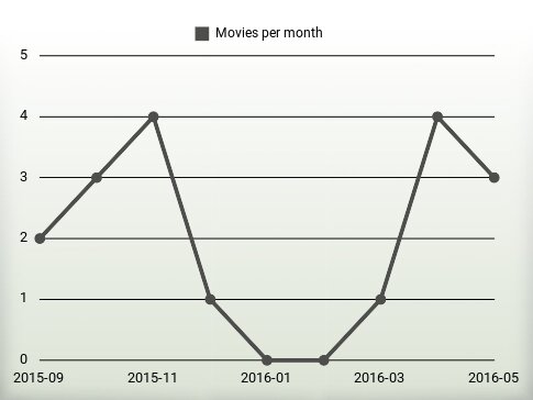 Movies per year