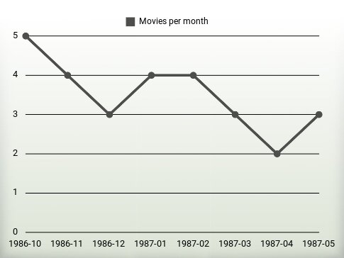 Movies per year