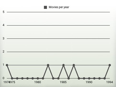 Movies per year