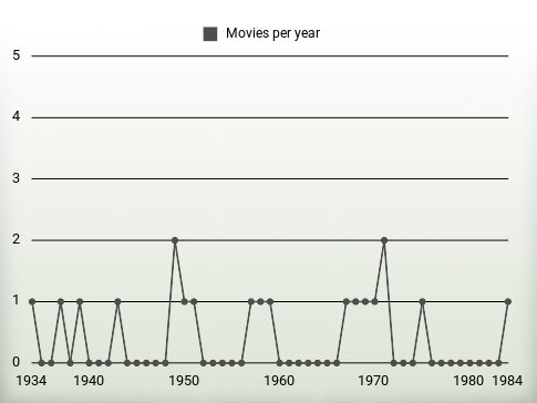 Movies per year