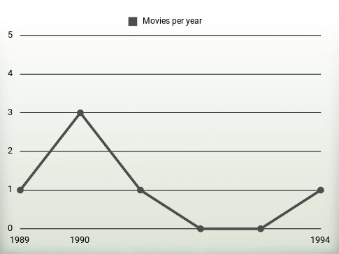 Movies per year