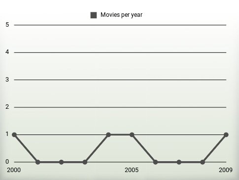 Movies per year