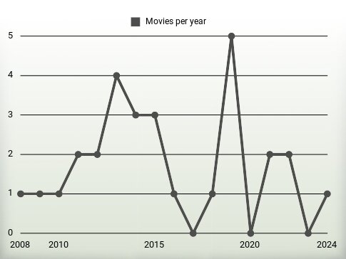 Movies per year