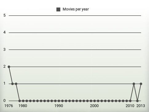 Movies per year