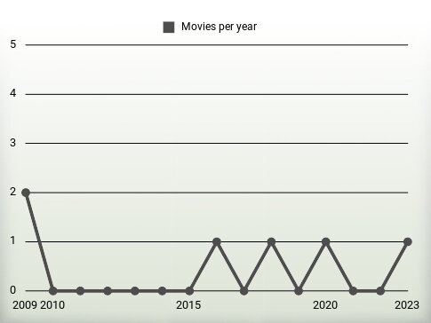 Movies per year