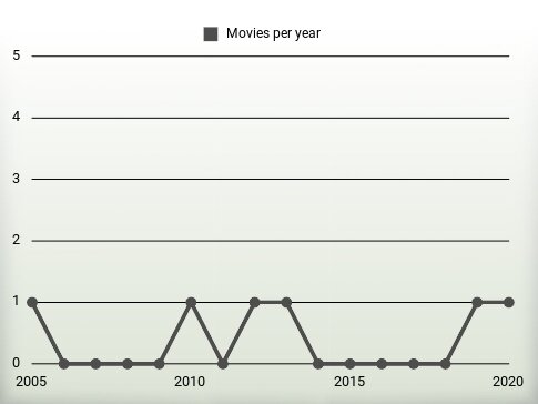 Movies per year