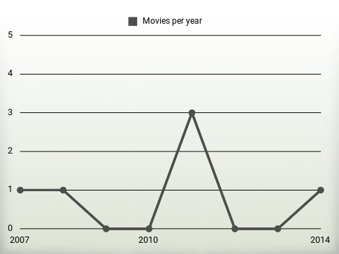 Movies per year