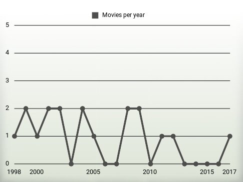 Movies per year