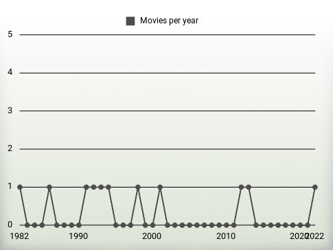 Movies per year