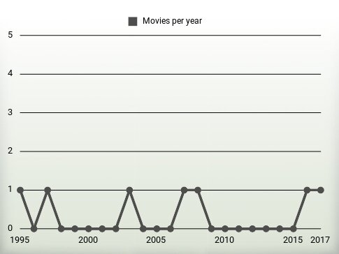 Movies per year