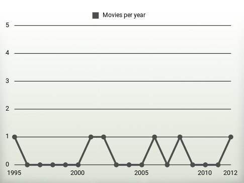 Movies per year