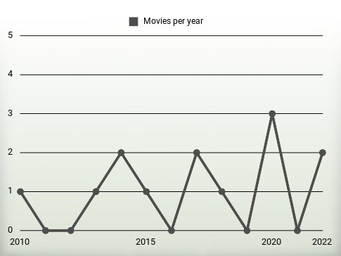 Movies per year