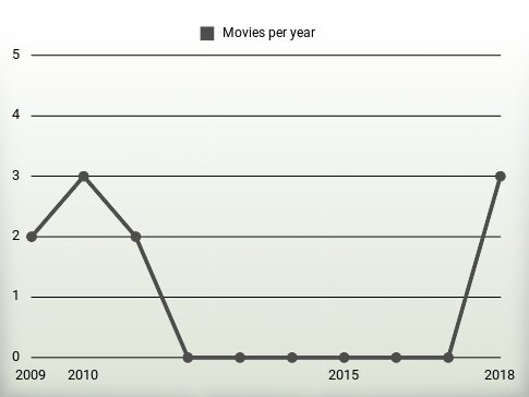 Movies per year