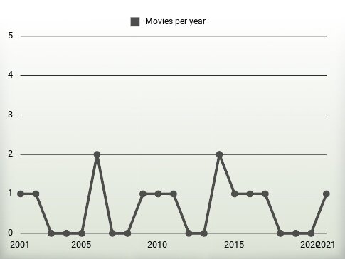 Movies per year