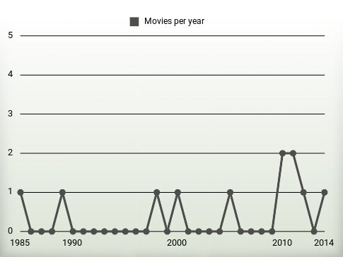 Movies per year