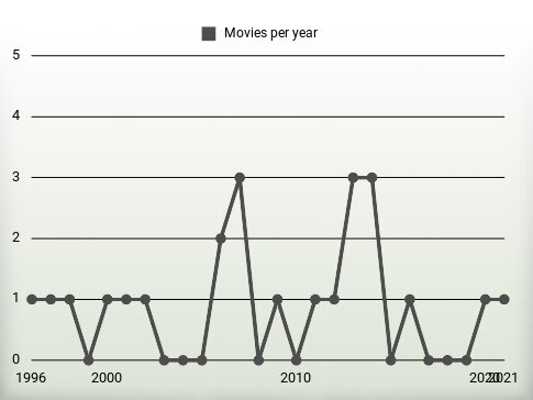 Movies per year