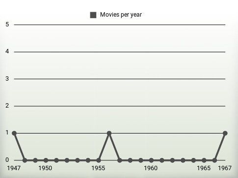 Movies per year