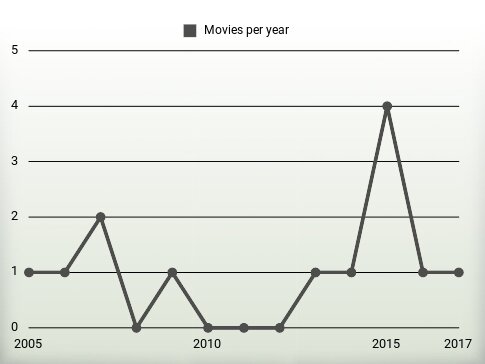 Movies per year