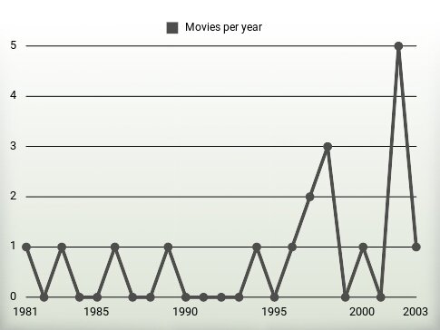 Movies per year