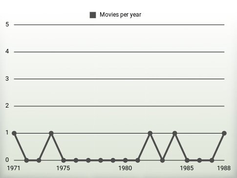 Movies per year