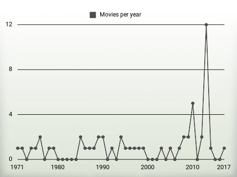 Movies per year