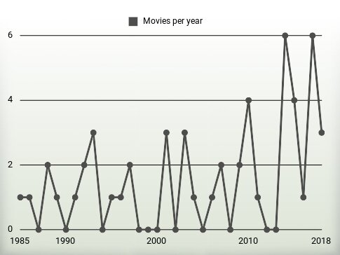 Movies per year