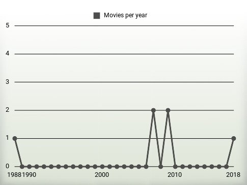 Movies per year