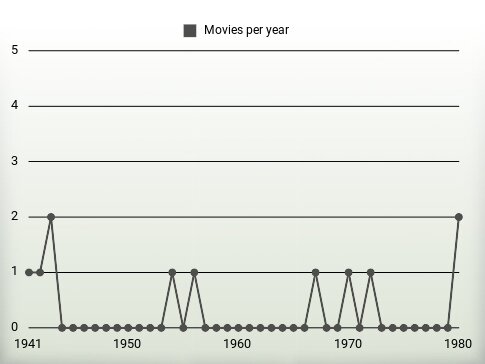 Movies per year