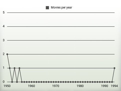 Movies per year