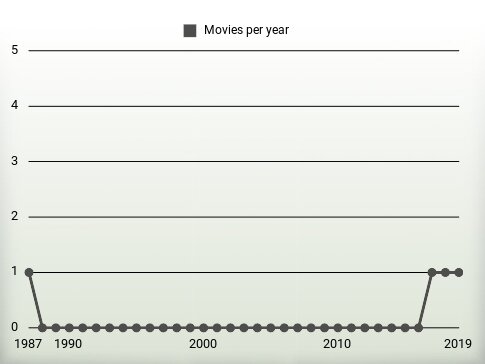 Movies per year