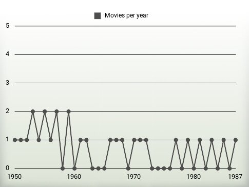 Movies per year