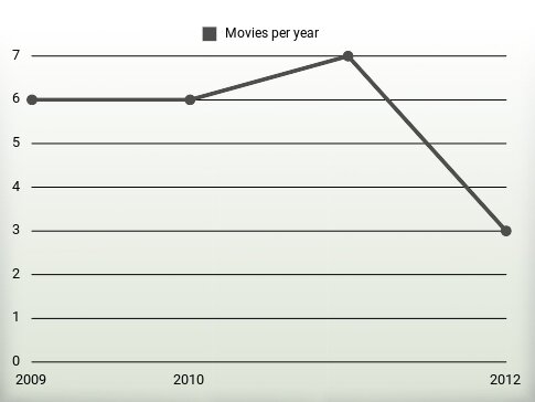 Movies per year