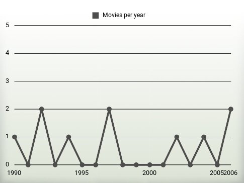 Movies per year