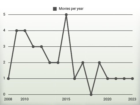 Movies per year