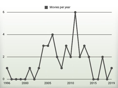 Movies per year