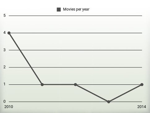 Movies per year